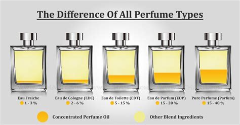 perfume eau de toilette difference